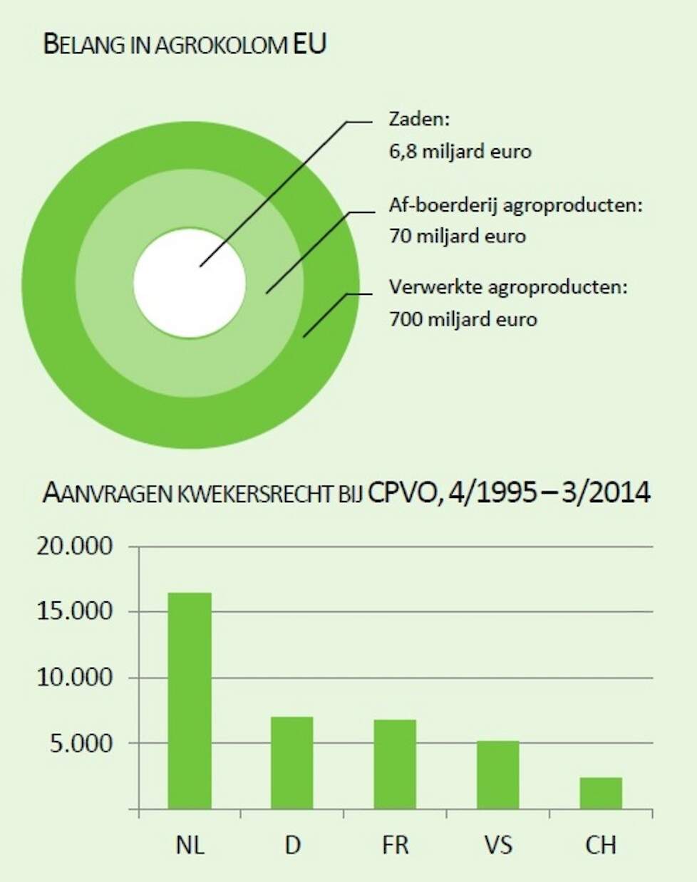 Nederland is met 16.000 aanvragen van kwekersrecht in twintig jaar koploper in de zaadbranche, voor Duitsland, Frankrijk, de VS en Zwitserland.