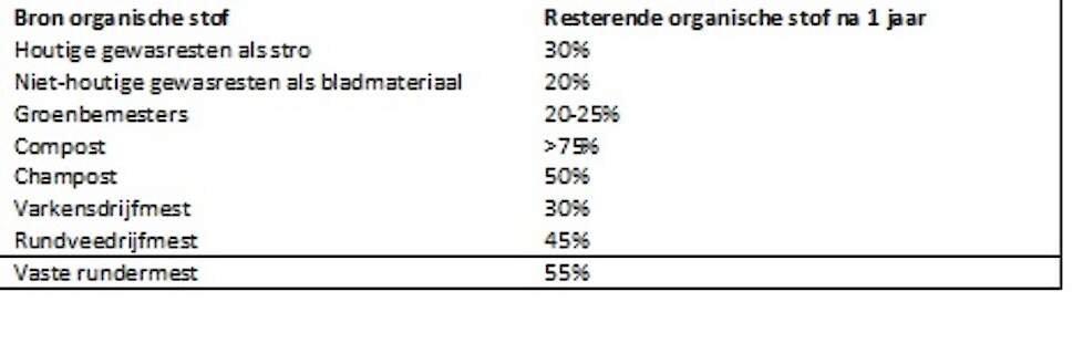Tabel: Verteringssnelheid divers bronnen organische stof