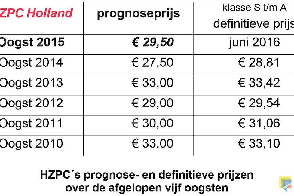 HZPC-prognoseprijzen en definitieve prijzen in de afgelopen jaren.
