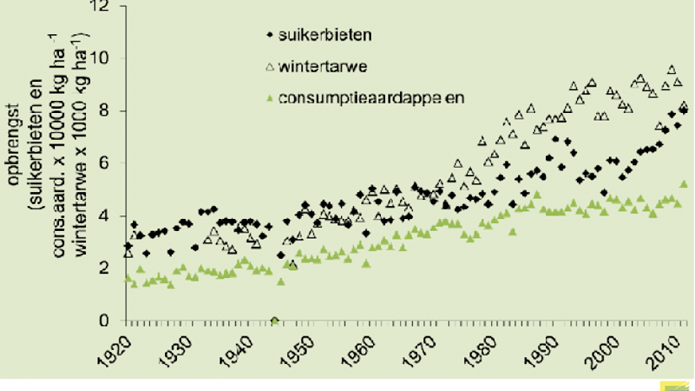 Afbeelding 1: In de afgelopen eeuw zijn de opbrengsten enorm gestegen.
