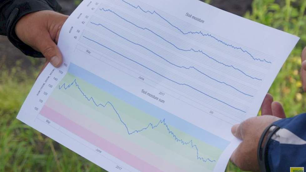Ook hier gebruikt de teler de sensordata voor bepaling van het juiste moment van irrigatie.