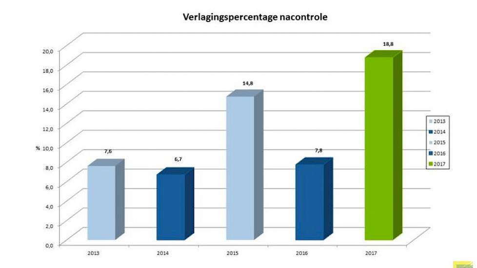 Uit het recente overzicht van de NAK blijkt dat het aandeel verlaging op dit moment meer dan dubbel zo groot is als in 2016.