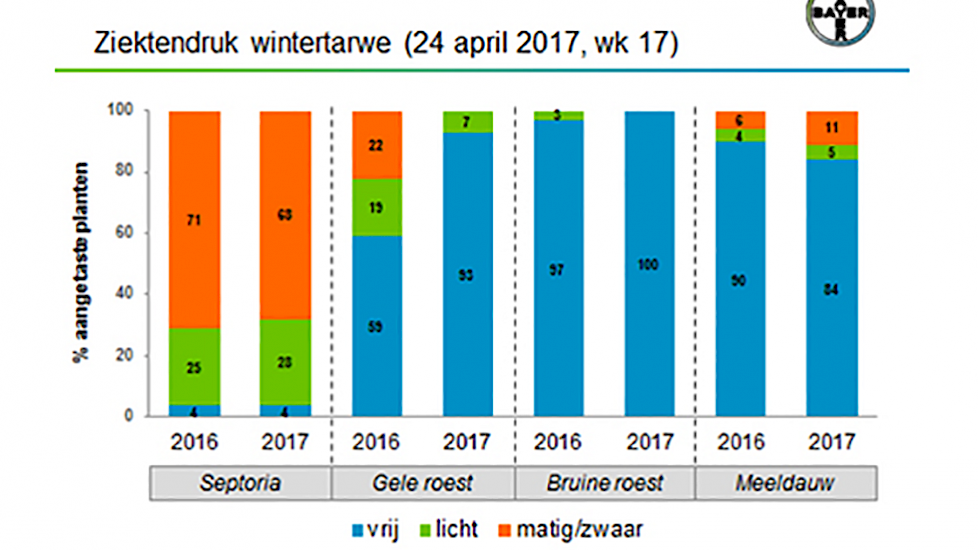 Afb.1. Ziektenmonitoring Wintertarwe. Gemiddelde ziektendruk in week 17 (2017 t.o.v. 2016)