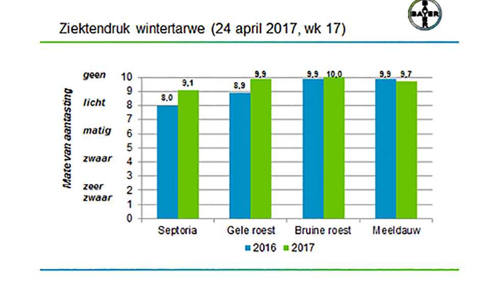 Afb.2. De mate van aantasting in tarwe per ziekte in 2017. De ziektendruk is duidelijk lager dan in 2016