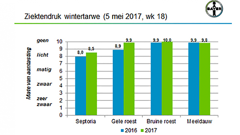 Afb.2. De mate van aanpassing in tarwe per ziekte in 2017 t.o.v. 2016.