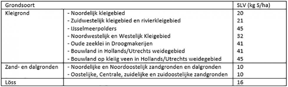 Tabel 2. Gemiddelde SLV (zwavelleverend vermogen = S uit mineralisatie organische stof) tijdens groeiseizoen