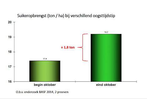 In de oktobermaand vond nog 1,8 ton extra suikerproductie plaats.