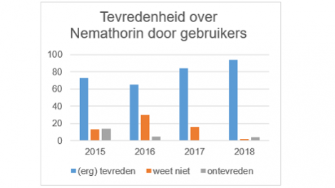 Marktonderzoek-Aaltjesbestrijding-Nemathorin