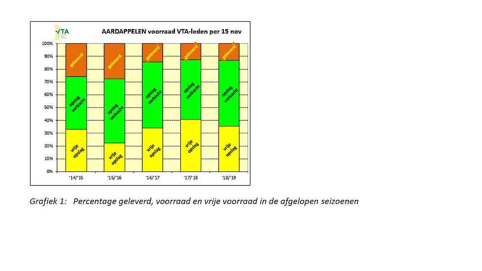 Percentage geleverd, voorraad en vrije voorraad in de afgelopen seizoenen.