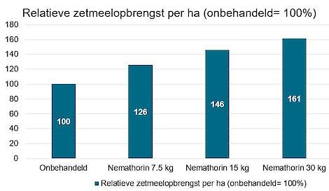 Relatieve zetmeelopbrengst met Nemathorin fiks hoger dan onbehandeld