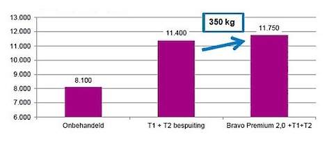 T0-bespuiting in granen geeft meerwaarde.