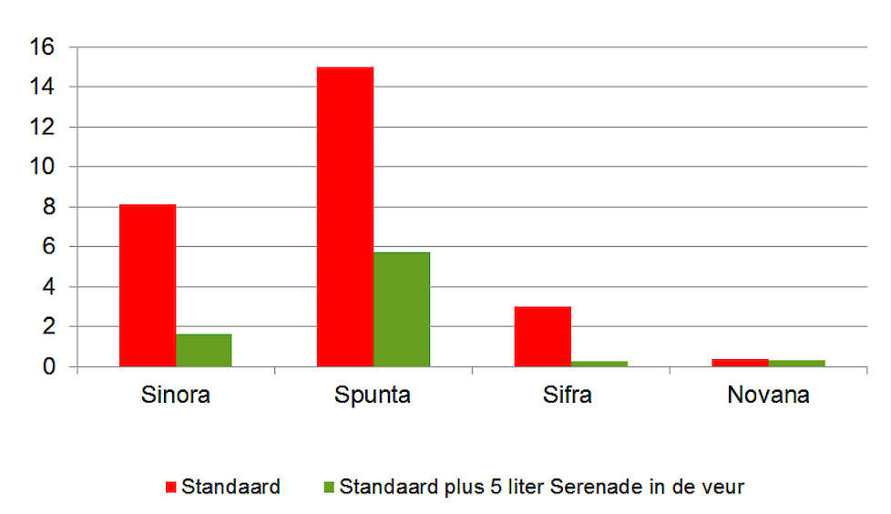 Grafiek 3: percentage schurft