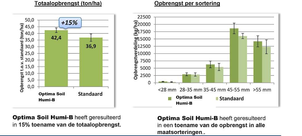 Grafiek proefresultaten Optima Soil Humi-B in aardappel