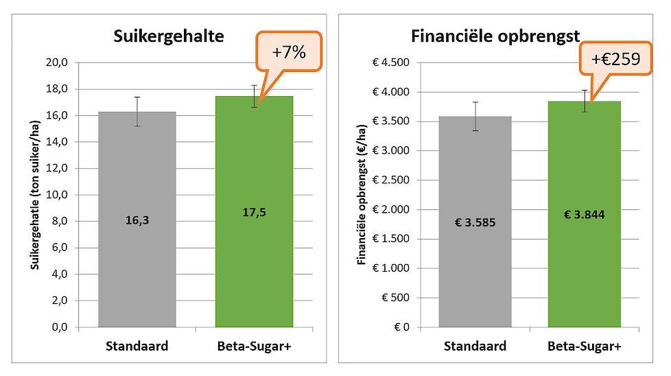 Tabel opbrengst Optima Sugar+