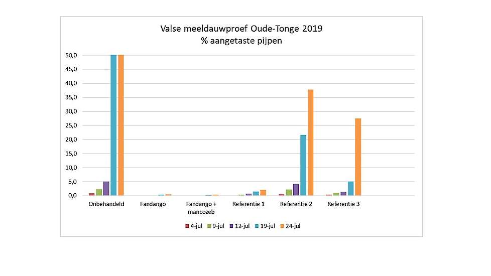 Beoordeling valse meeldauw: % aangetaste pijpen op vijf momenten door A.R.I.