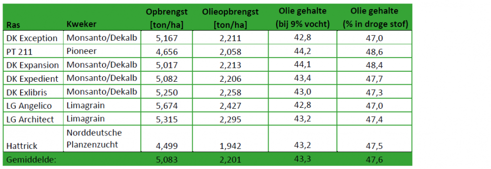 Tabel: resultaten rassenonderzoek koolzaad op de SPNA locatie Ebelsheerd 2018-2019: opbrengst en kwaliteit (Bron: SPNA Ebelsheerd)