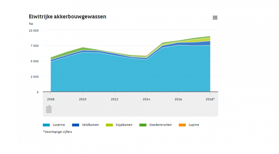 Afbeelding: De areaalgroei van eiwithoudende gewassen in Nederland (Bron: CBS, 2019).