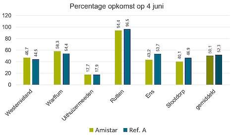 Percentage opkomst op 4 juni