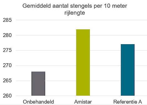 Gemiddeld aantal stengels bij een rijenbehandeling met Amistar hoger dan referentie