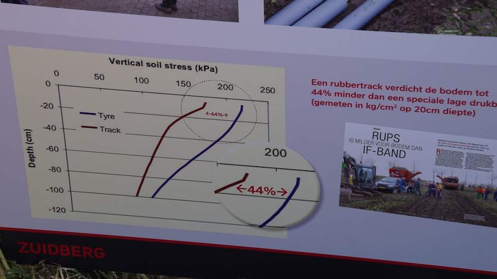 De tracks sparen de bodem beter dan banden met lage druk, blijkt uit onderzoek. Vooral in diepere lagen kan schade zo beperkt worden. Klungel: „Op die dieptes kan de teler schade nauwelijks herstellen. Daarom vinden wij tracks een goede keuze voor behoud