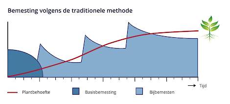 Afbeelding 1: schematische weergave basisbemesting en bijmestmomenten