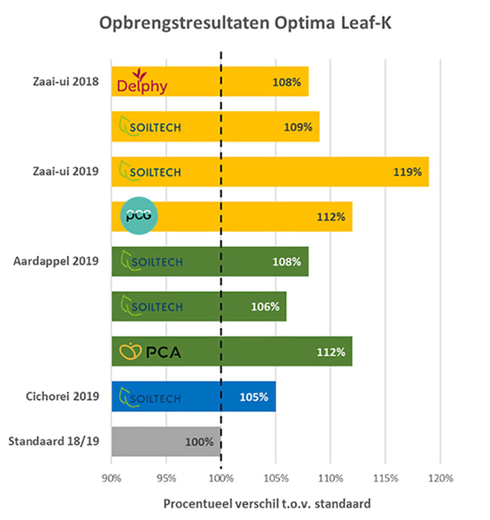 Opbrengstresultaten Optima Leaf-K. Voor meer informatie over de afzonderlijke proeven, verzoeken we u om contact op te nemen met één van onze adviseurs.