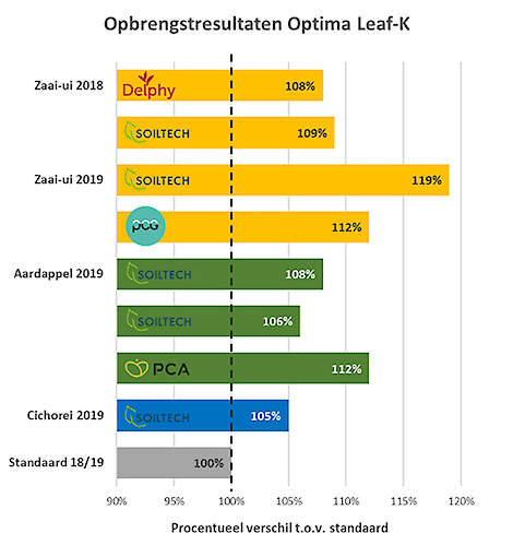 Opbrengstresultaten bij toepassen Optima Leaf-K.