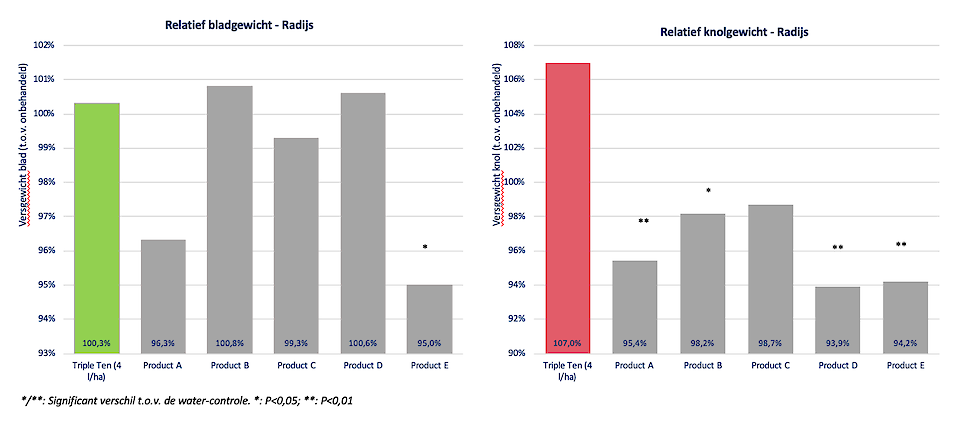 Figuur 2: Blad- en knolgewicht van radijs na een bladbespuiting met Triple Ten (2x 4 l/ha) en 5 alternatieve NPK-bladmeststoffen (dosering conform etiket) tov onbehandeld (water-controle). De meeste bladmeststoffen realiseren geen extra groei op de boveng