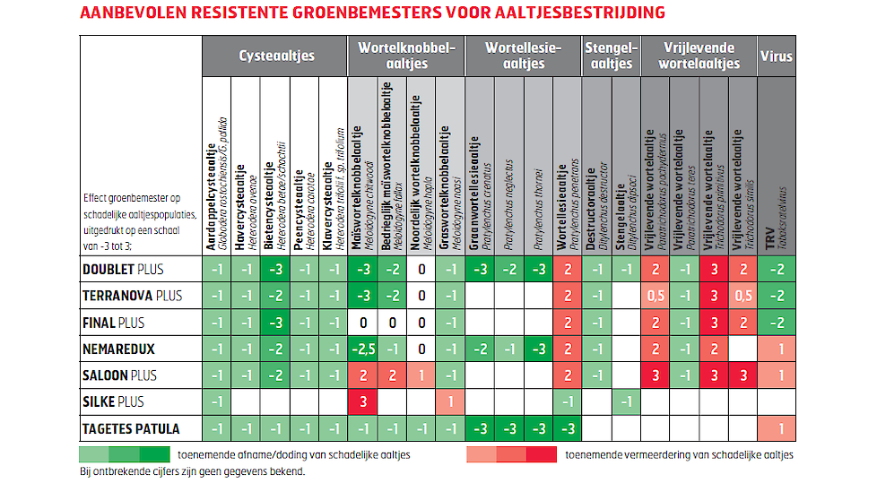 Afbeelding: aanbevolen resistente groenbemesters voor aaltjesbestrijding (Bron: LGseeds, 2020).