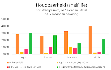 Laatste toepassing voor het uitschuren op 15 mei: ARGOS op 21 maart, CIPC 500 HN op 8 mei, 1,4-dimethylnaftaleen op 10 april