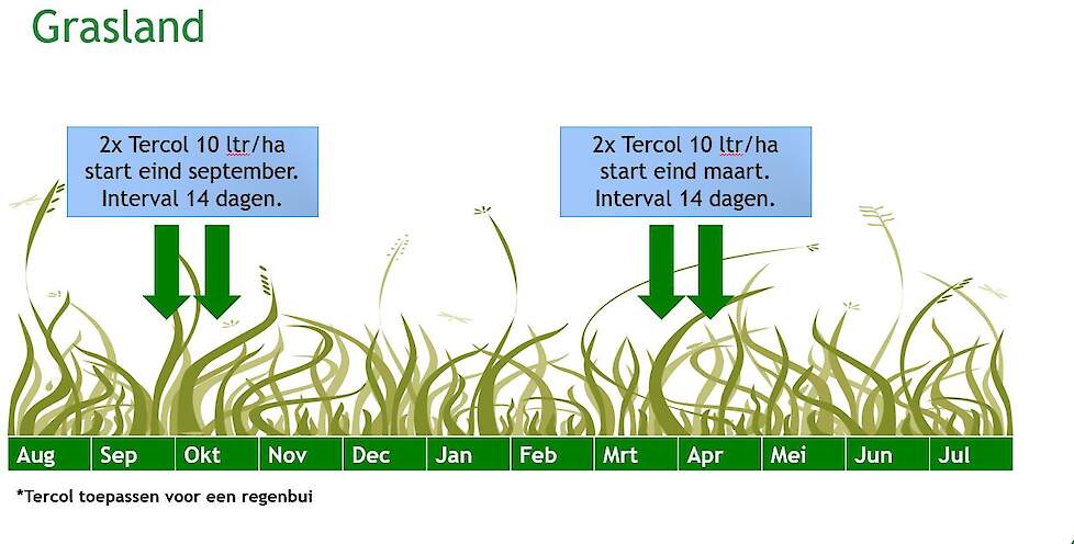 Tercol toepassing gras