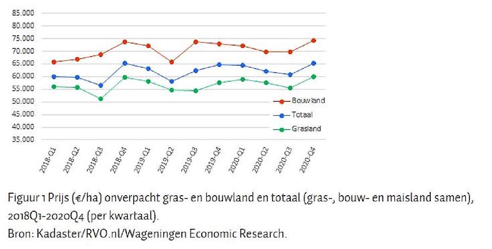 Price of arable land
