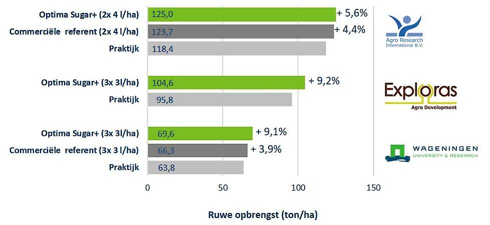 Figuur 2: Bruto opbrengst (ton/ha) van diverse proeven met Optima Sugar+ in suikerbiet. Procentueel verschil is het verschil ten opzicht van het praktijk-object. PPO-WUR proef uitgevoerd in 2019 te Valthermond, Exploras proef uitgevoerd in 2020 te Dongen;