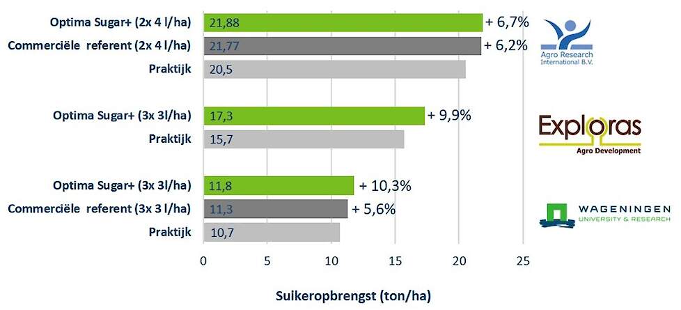 Figuur 3: Suikeropbrengst (ton suiker/ha) van diverse proeven met Optima Sugar+ in suikerbiet. Procentueel verschil is het verschil ten opzicht van het praktijk-object. PPO-WUR proef uitgevoerd in 2019 te Valthermond, Exploras proef uitgevoerd in 2020 te