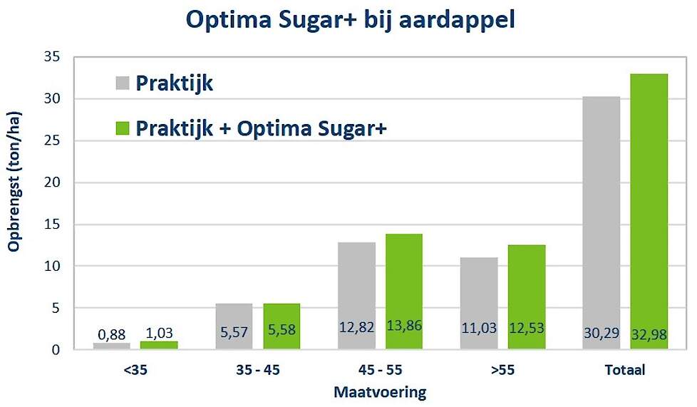 Figuur 1: Resultaten SPNA proef 2020 met Optima Sugar+ in pootaardappel (cv Innovator).