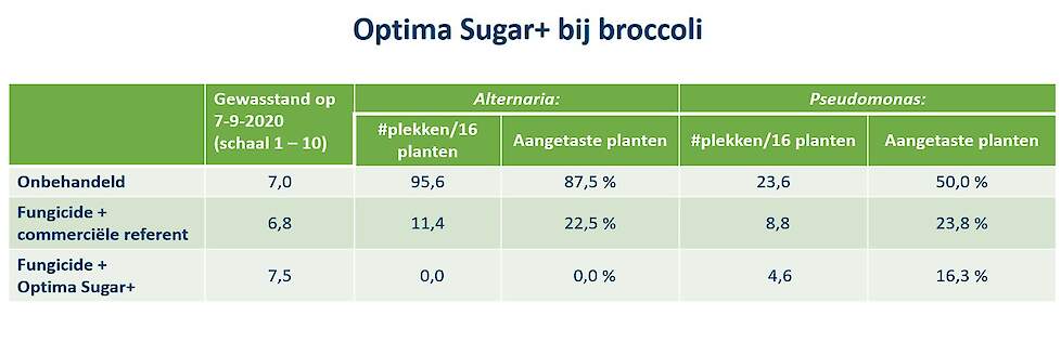 Figuur 4: Overzicht resultaten Vertify-proef 2020 met Optima Sugar+ in broccoli.
