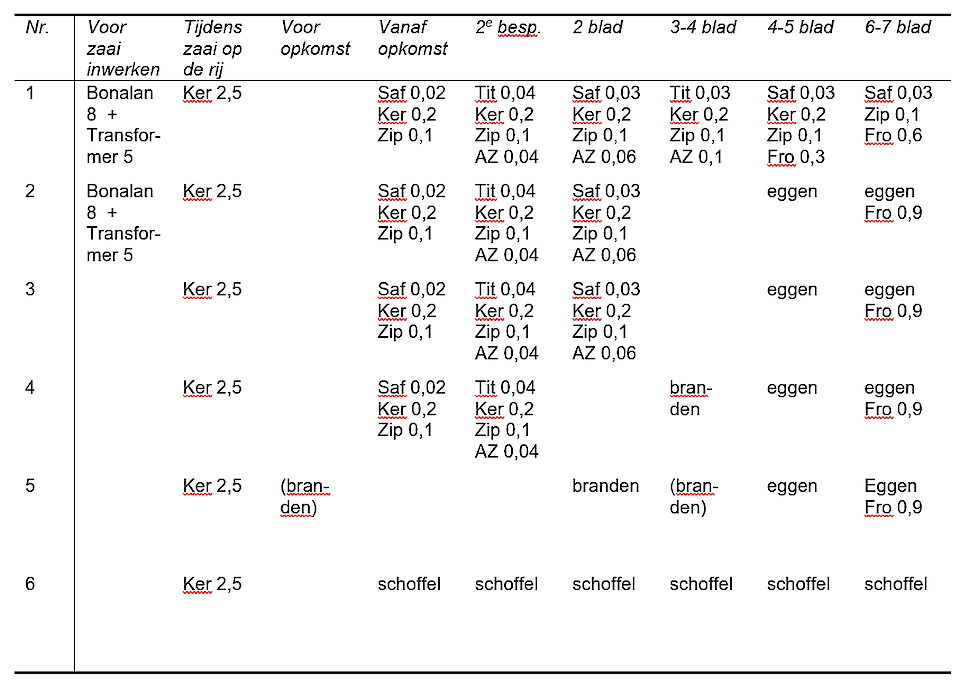 Tabel 1. De volgende strategieën van onkruidbestrijding werden in de demo aangelegd.  Daarbij Ker = Kerb Flo, Saf = Safari, Tit = Titus, AZ = AZ 500, Zip = Zipper en Fro = Frontier Optima. Alle doseringen in kilogram of liter per hectare.
