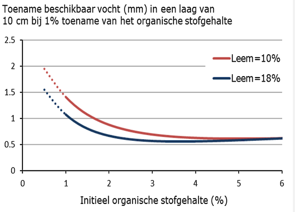 Verhogen van het gehalte organische stof verhoogt de beschikbaarheid van vocht, vooral op lichte gronden is de winst groot (bron: Deltafact maart 2021, Stichting Toegepast Onderzoek Waterbeheer)