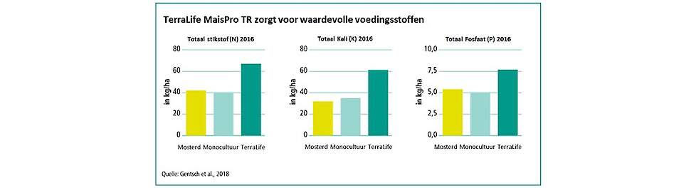 Inzet van een mengsel zorgt voor meer voedingsstoffen