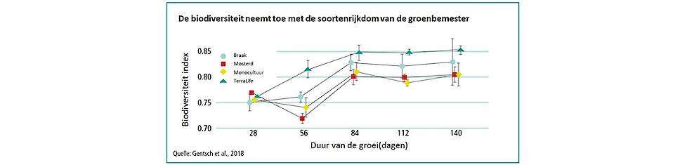 Mengsels zorgen voor meer biodiversiteit in de bodem