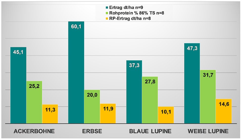 Uit Duits onderzoek blijkt een hoge eiwitopbrengst per hectare