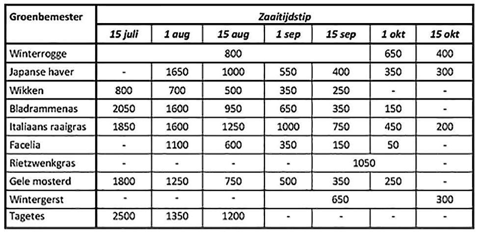 Aanvoer van effectieve organische stof (EOS) in kg per ha van een aantal groenbemesters afhankelijk van het zaaitijdstip danwel het oogstmoment van het hoofdgewas in het geval van onderzaai.