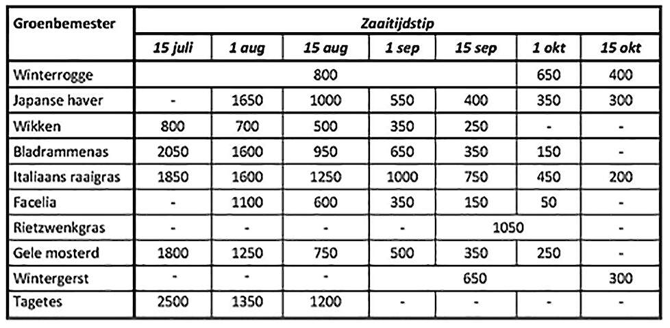 Aanvoer van effectieve organische stof (EOS) in kg per ha van een aantal groenbemesters afhankelijk van het zaaitijdstip danwel het oogstmoment van het hoofdgewas in het geval van onderzaai.