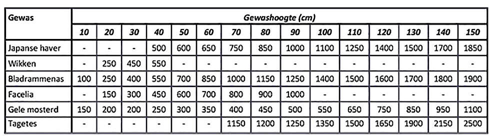 Aanvoer van effectieve organische stof (EOS) in kg per ha van een aantal groenbemesters afhankelijk van de gewashoogte.