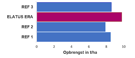 PPO Westmaas 2021: opbrengst ras Benchmark