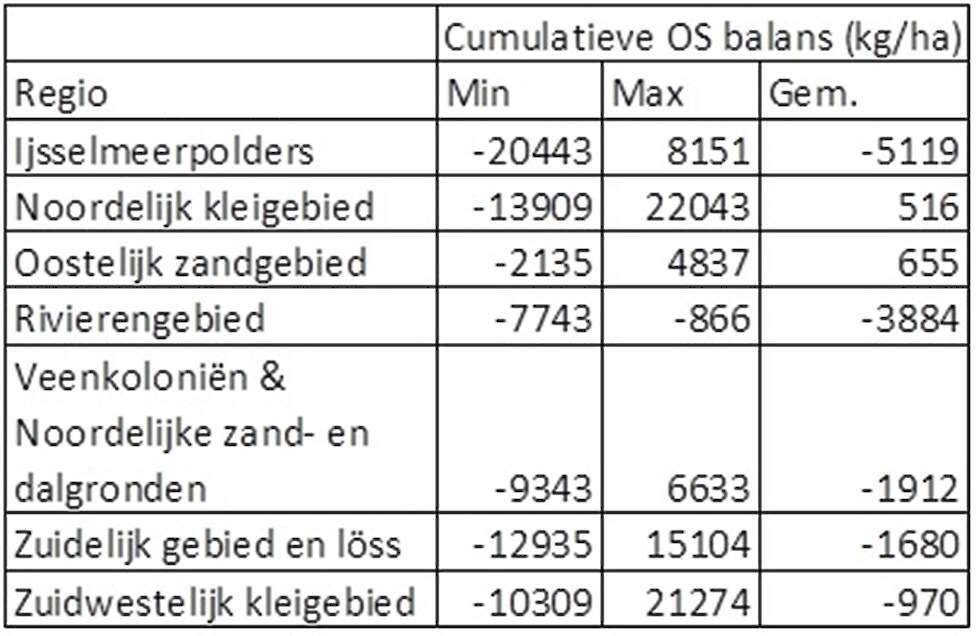 organische stofbalans