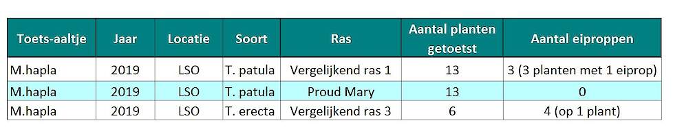 Resistentie toets aaltje M.hapla, bron: LSO