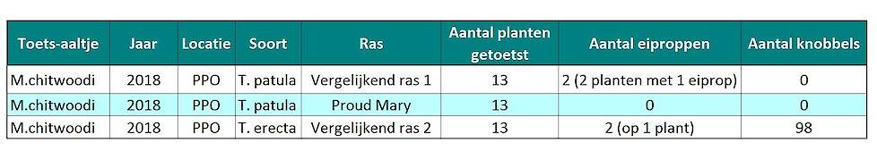 Resistentie toets aaltje M.chitwoodi, bron: LSO