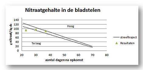 Het nitraatgehalte zit prachtig in het gewenste traject bij de derde monstername.