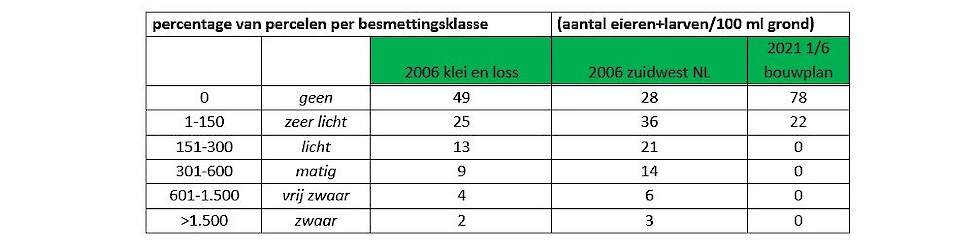 Tabel: in Zuidwest Nederland worden van oudsher veel bieten geteeld – hier zijn dan ook veel besmettingen te zien. (bron: IRS)